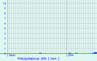 Graphique des précipitations prvues pour Grces