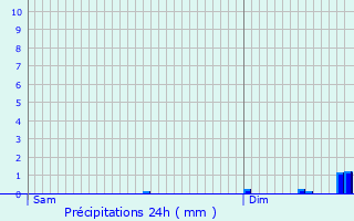 Graphique des précipitations prvues pour Kermoroc