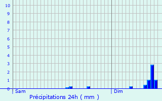 Graphique des précipitations prvues pour Plessix-Balisson