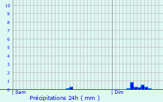 Graphique des précipitations prvues pour Val de Mouthe