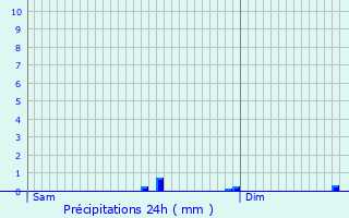 Graphique des précipitations prvues pour Assas