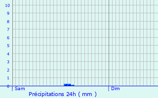 Graphique des précipitations prvues pour Bistroff