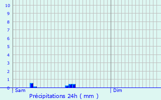 Graphique des précipitations prvues pour Angous