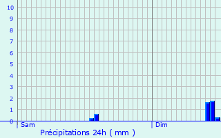 Graphique des précipitations prvues pour Brantes
