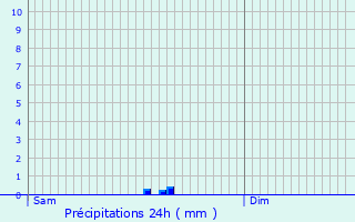 Graphique des précipitations prvues pour Fraissinet-de-Fourques