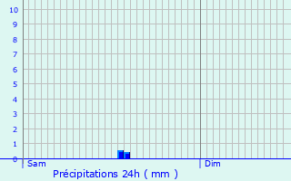 Graphique des précipitations prvues pour Grosbliederstroff