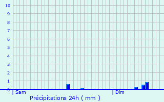 Graphique des précipitations prvues pour Pleubian