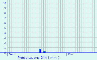 Graphique des précipitations prvues pour Camiac-et-Saint-Denis
