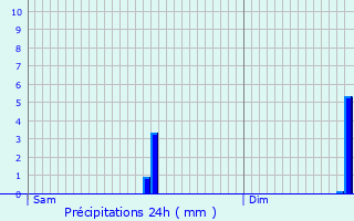 Graphique des précipitations prvues pour Vannes