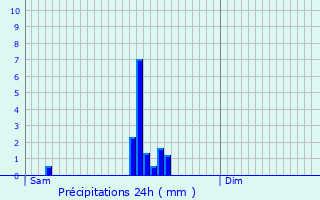 Graphique des précipitations prvues pour Lasne