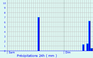 Graphique des précipitations prvues pour Sacou