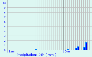 Graphique des précipitations prvues pour Plufur