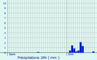 Graphique des précipitations prvues pour Chazot