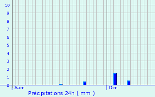 Graphique des précipitations prvues pour Frvent