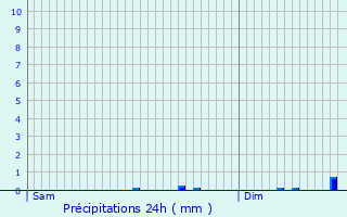 Graphique des précipitations prvues pour Kergrist-Molou