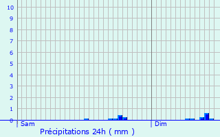 Graphique des précipitations prvues pour Plouray