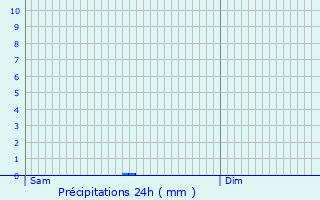 Graphique des précipitations prvues pour Preutin-Higny