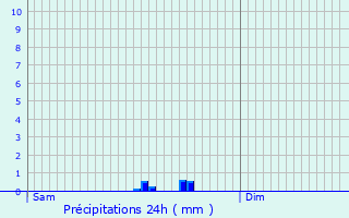 Graphique des précipitations prvues pour Loutzviller
