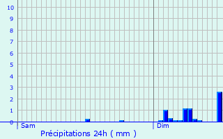 Graphique des précipitations prvues pour Villers-le-Lac