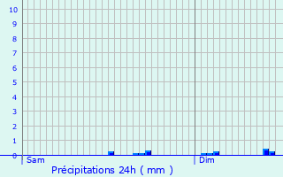 Graphique des précipitations prvues pour Carhaix-Plouguer