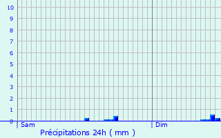 Graphique des précipitations prvues pour Treffrin