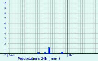 Graphique des précipitations prvues pour Ploudaniel