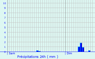 Graphique des précipitations prvues pour Pleudaniel