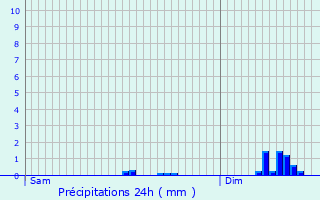 Graphique des précipitations prvues pour Louannec