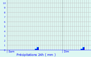 Graphique des précipitations prvues pour Ploumanac