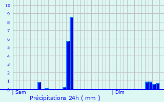 Graphique des précipitations prvues pour Chazelles-sur-Lyon