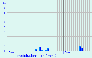 Graphique des précipitations prvues pour Roscoff