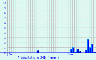 Graphique des précipitations prvues pour Cirey