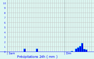 Graphique des précipitations prvues pour Franchesse