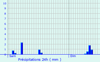 Graphique des précipitations prvues pour Aartselaar