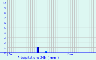 Graphique des précipitations prvues pour Le Malzieu-Ville