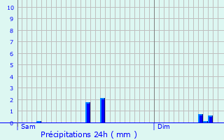 Graphique des précipitations prvues pour Saint-Cr