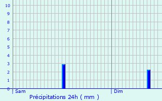 Graphique des précipitations prvues pour Essey-ls-Nancy