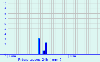 Graphique des précipitations prvues pour Le Chtelard
