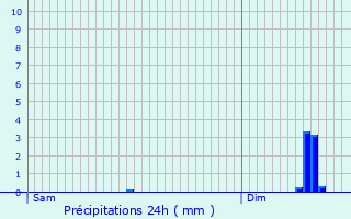 Graphique des précipitations prvues pour Combourg