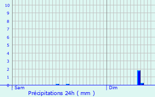 Graphique des précipitations prvues pour Pac