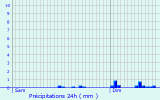 Graphique des précipitations prvues pour Chteauneuf-du-Faou