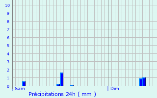 Graphique des précipitations prvues pour Meise