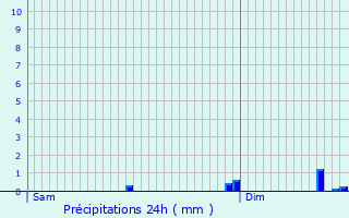 Graphique des précipitations prvues pour preville-prs-le-Neubourg