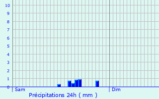 Graphique des précipitations prvues pour Gouesnou