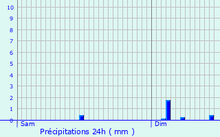 Graphique des précipitations prvues pour Bourguignon-sous-Coucy