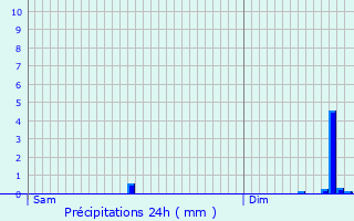 Graphique des précipitations prvues pour Guitry