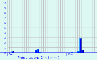 Graphique des précipitations prvues pour Hobscheid