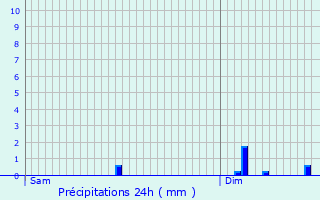 Graphique des précipitations prvues pour Camelin