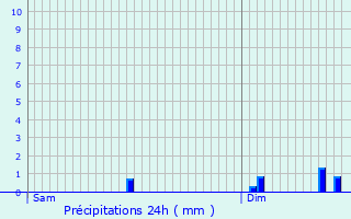 Graphique des précipitations prvues pour Saint-Sauveur