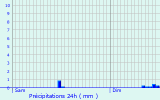 Graphique des précipitations prvues pour La Mongie